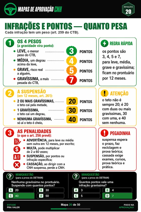 Mapa das infrações e pontuação